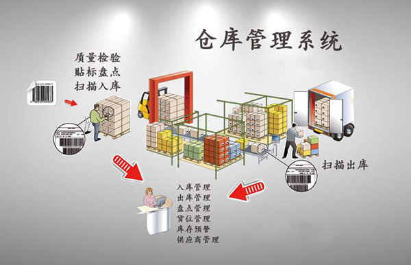 化工仓库信息化