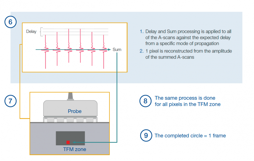 (6) A-scans subjected to delay and sum processing. (7) TFM reconstruction.