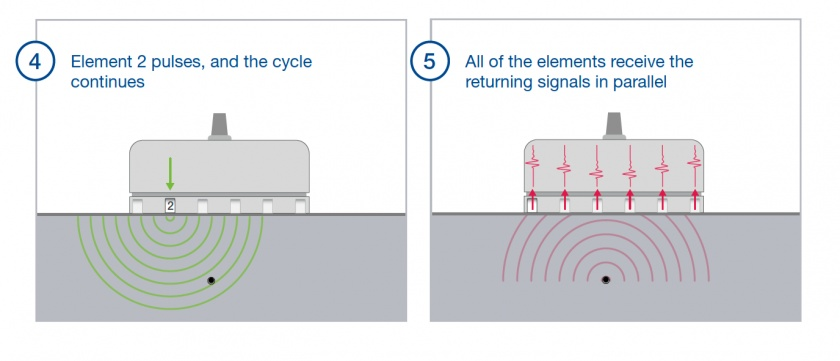 (4) The second element fires in the FMC sequence. (5) All probe elements receive the returning signal.