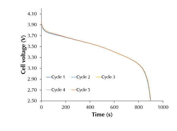 The data label (above) refers to the discharge capacity value