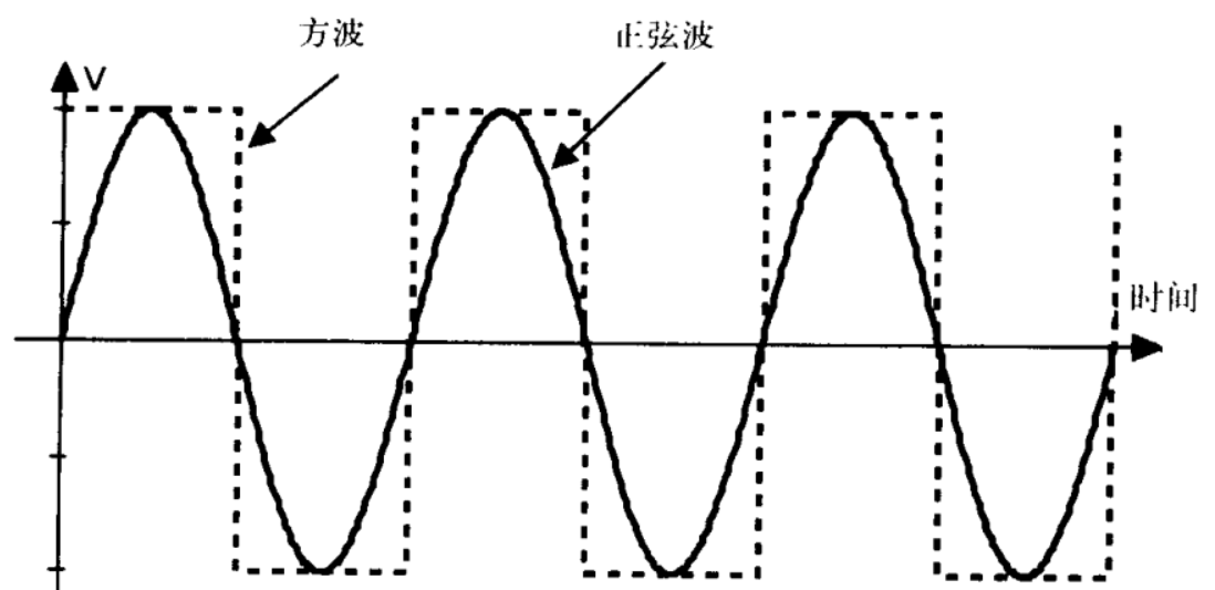 数字系统中的频率信号与上升/下降时间