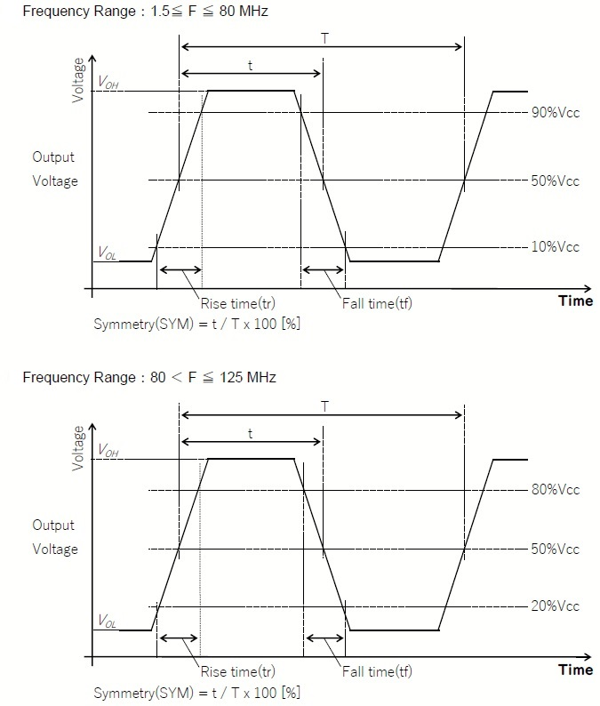 有源晶振的占空比Symmetry(Duty Cycle)指的是什么？