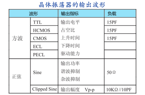 晶体振荡器输出波形及信号水平比较图释