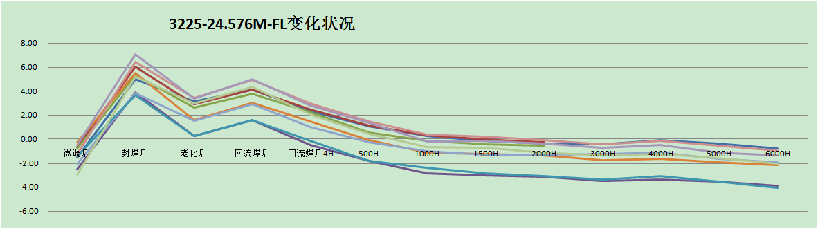 关于晶振频率年老化率Frequency Aging 关于晶振频率年老化率Frequency Aging