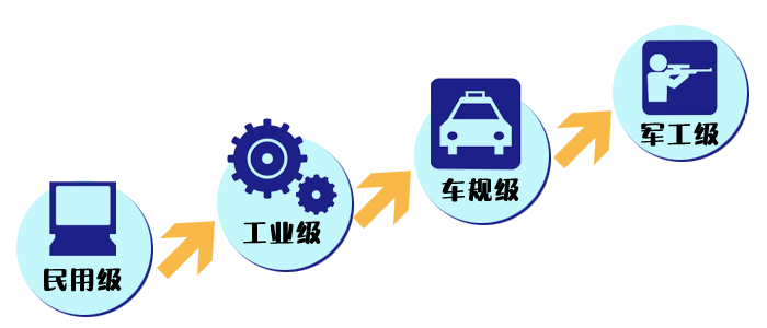 晶振常规级和工业级的差别 晶振常规级和工业级的差别